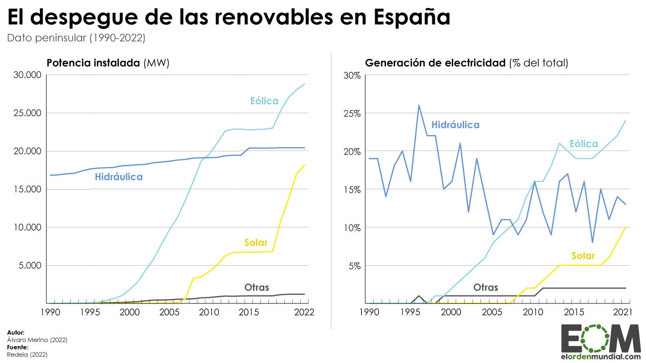 Evolución energía renovable España